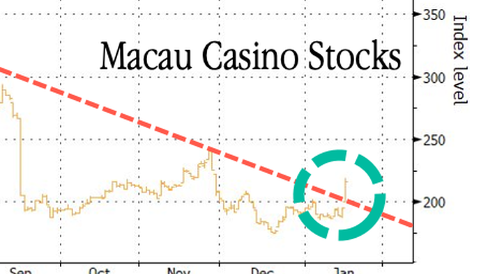Is The Bottom In? Macau Casino Stocks Rally Most In Years After Gaming Bill Eases Concerns