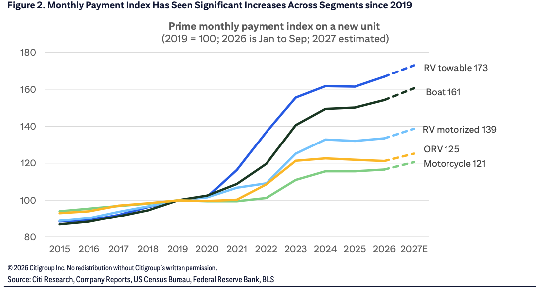 Boats And RVs Still Break The Bank. Citi Reveals Which Leisure Vehicles Are Becoming More Affordable