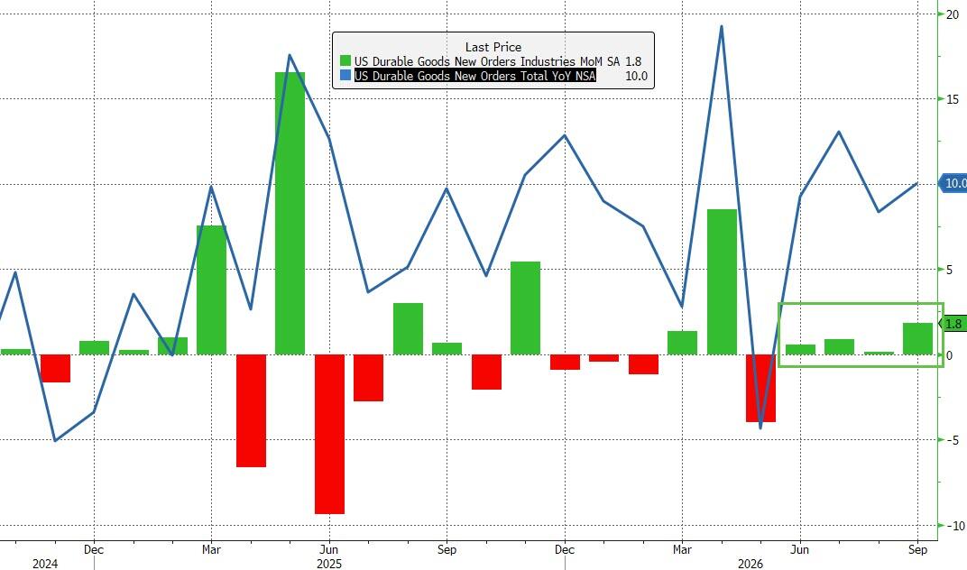 Core Durable Goods Orders Rise For 18th Straight Month, AI Spend Proxy Dips