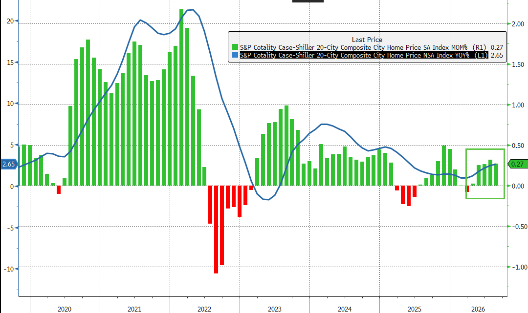 "Affordability Remains Challenging": US Home Prices Rise Even As Mortgage Rates Rip