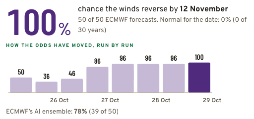 "Uncharted Territory": Arctic Vortex Could Break Earliest On Record