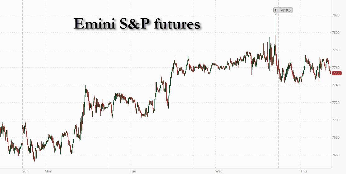 Tech Futures Tumble As Alphabet Plunges, Small Caps Rise Ahead Of PCE, ECB