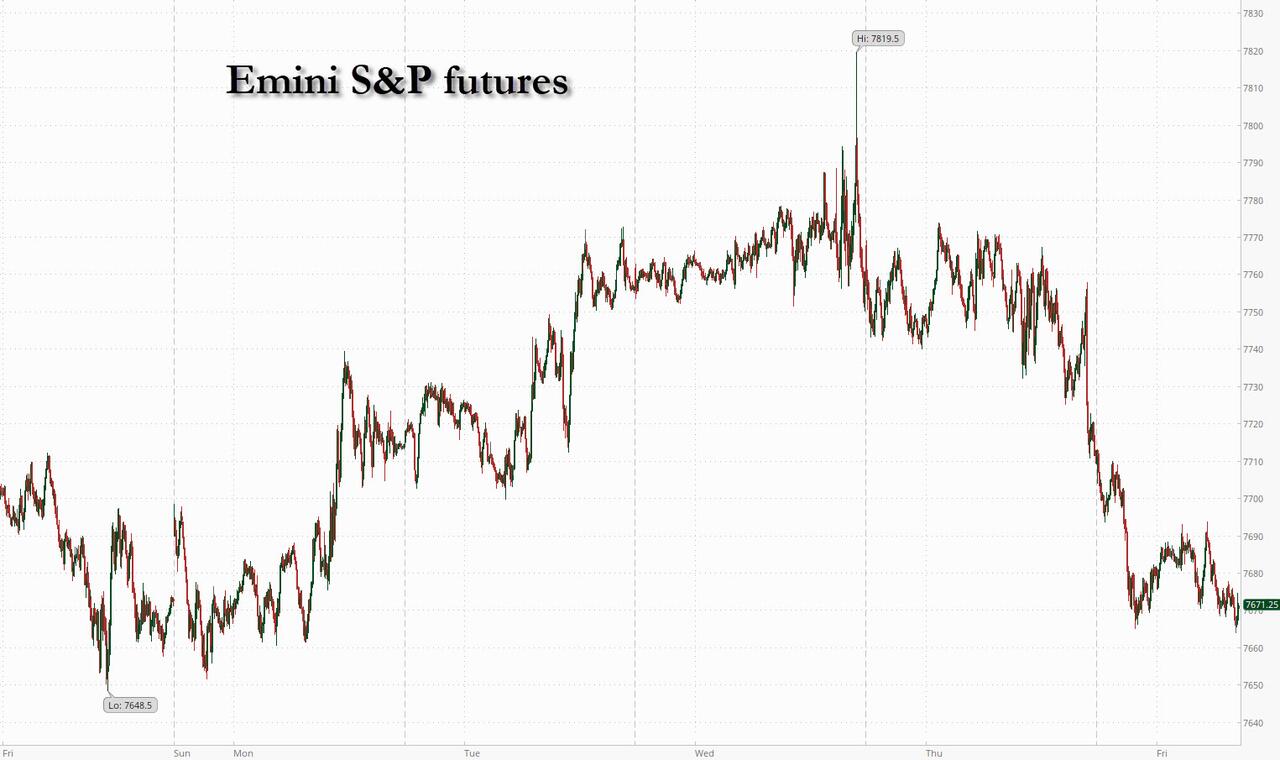 Futures Slide As AI Reckoning Claims Amazon, Intel; Oil Jumps On Hormuz Tanker Hits