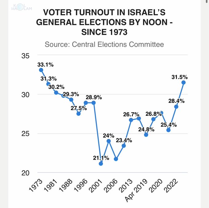 Israel Election: Early Turnout Hits 45-Year High As 'Bibi Fatigue' Threatens Netanyahu's Grip