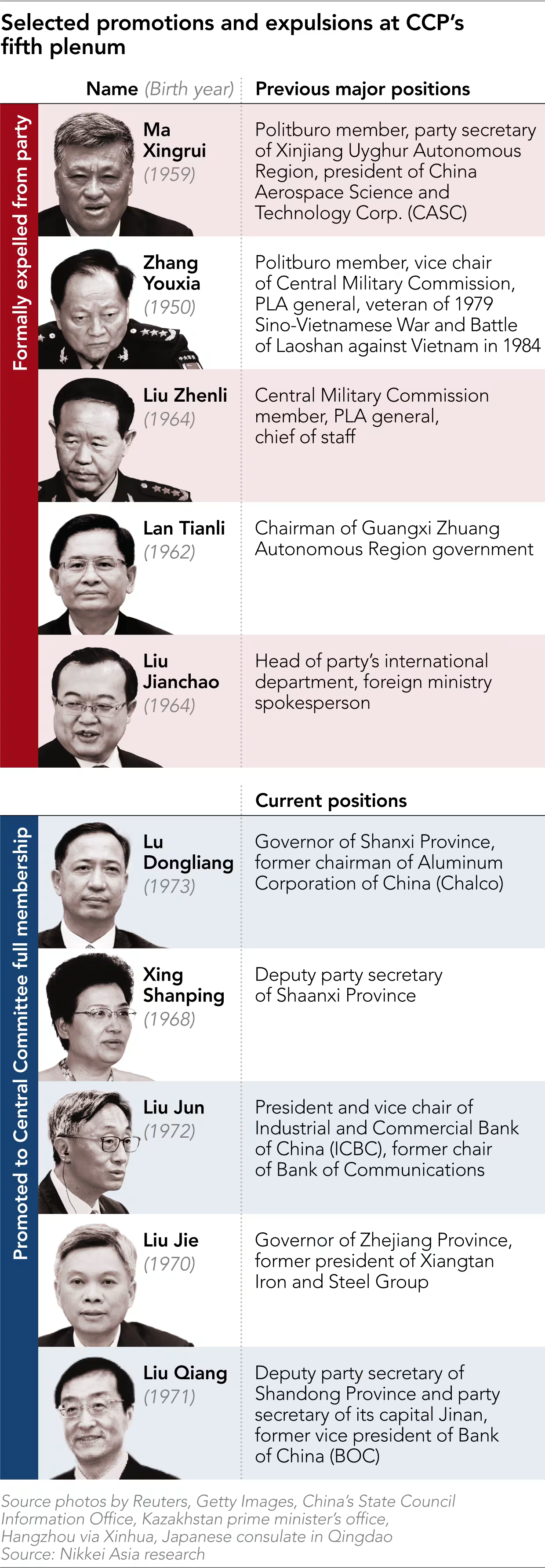 Turning The Knife Inward: Xi Purges A Record 33 At Fifth Plenum As China's Military High Command Shrinks To Two Men