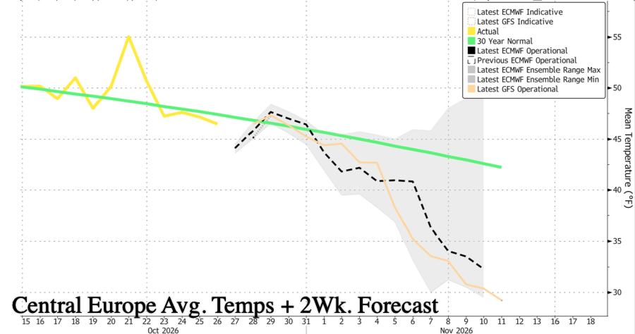 Europe Faces Early Winter Stress Test As Cold Snap Looms, NatGas Prices Near Triple Digits