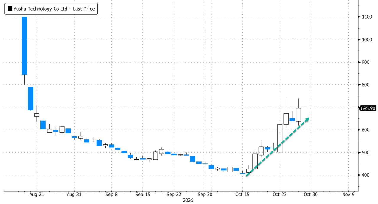 Chinese Humanoid Stocks Catch Bid As Unitree Pulls Forward Breakthrough Timeline, JPM Turns Uber Bullish