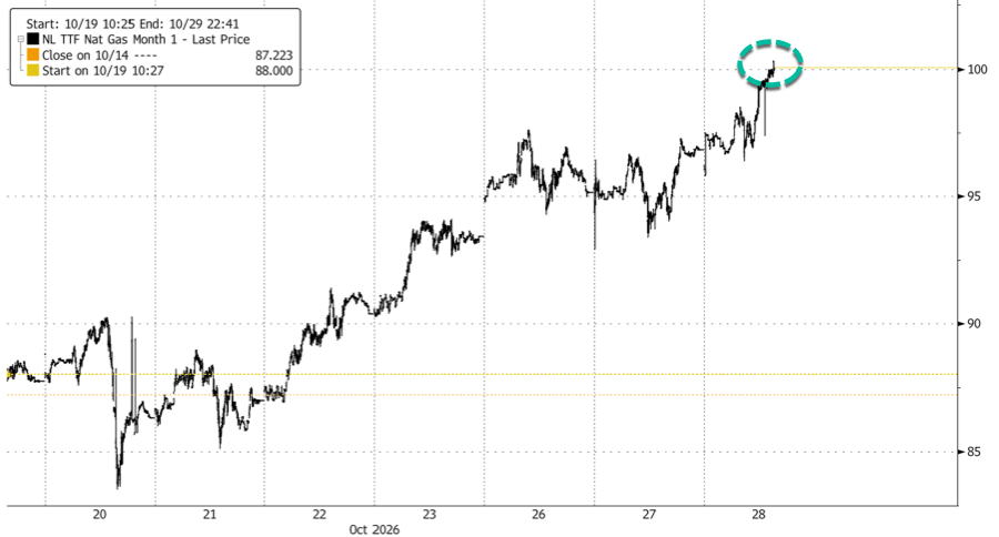 European NatGas Crosses 100-Euro "Psychological Mark" As Winter Supply Fears Mount