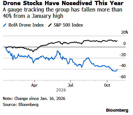 Democratic Sweep Fears Batter Drone Stocks As Miller Tabak Spots Buying Opportunities