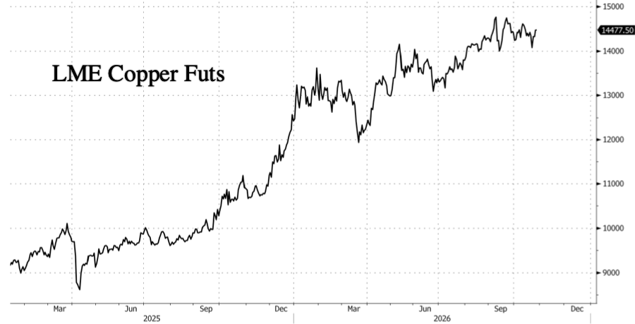 Key China Copper Gauge Flashes Warning As Mysteel Global Warns Metal Is "Sold Out Everywhere"