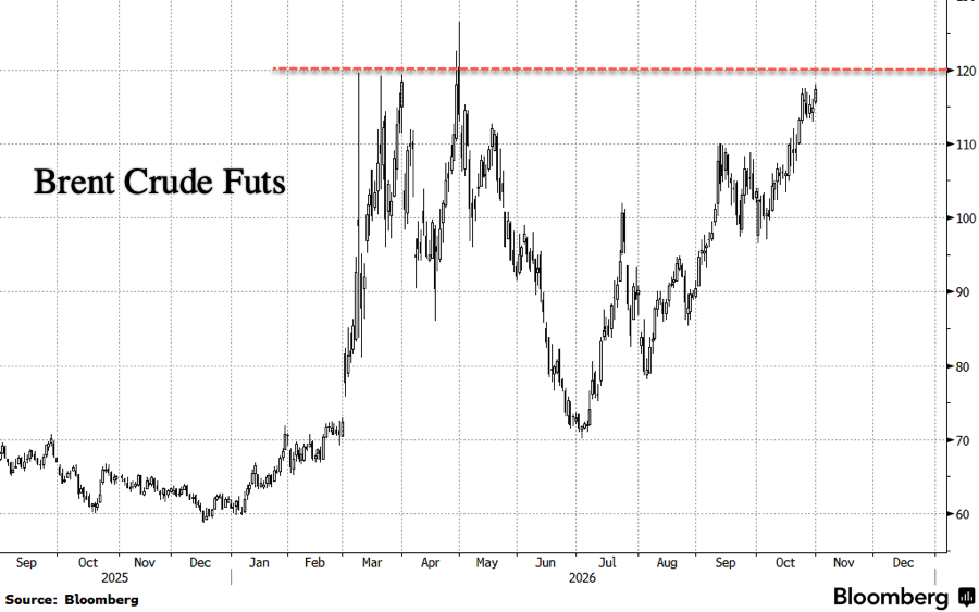 Brent January Futs Hit New Highs As Oil Market Braces For Post-Midterm Gulf Escalation