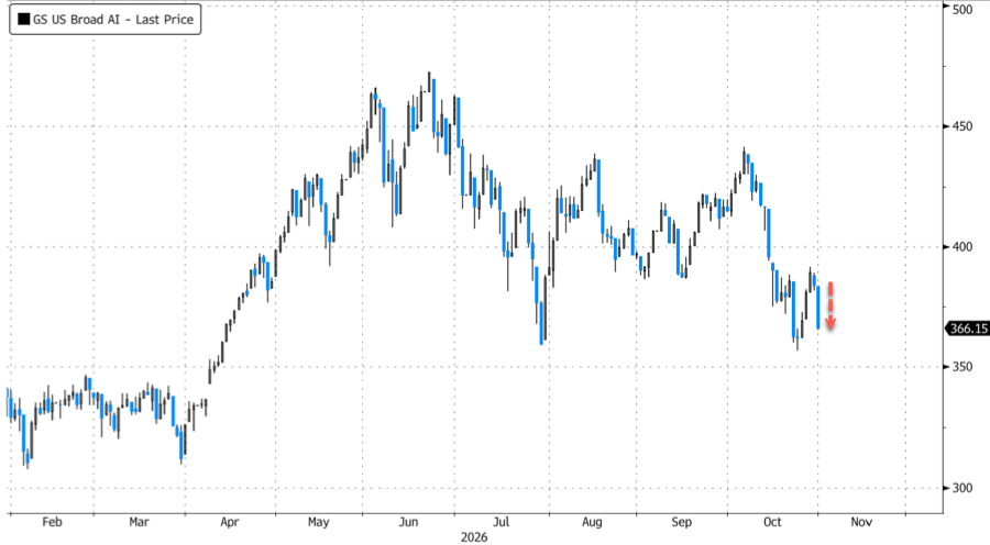 Beyond The AI Massacre: S&P500 Ex-AI Stocks Head For Best Month Since 2022