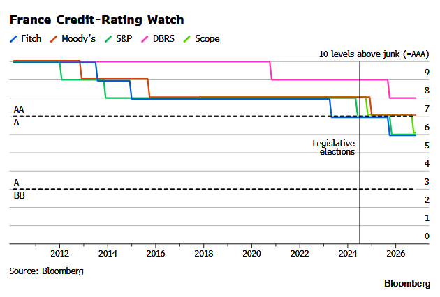 France's Debt Alarm Gets Louder: Fitch Cuts Outlook To Negative In Surprise Warning
