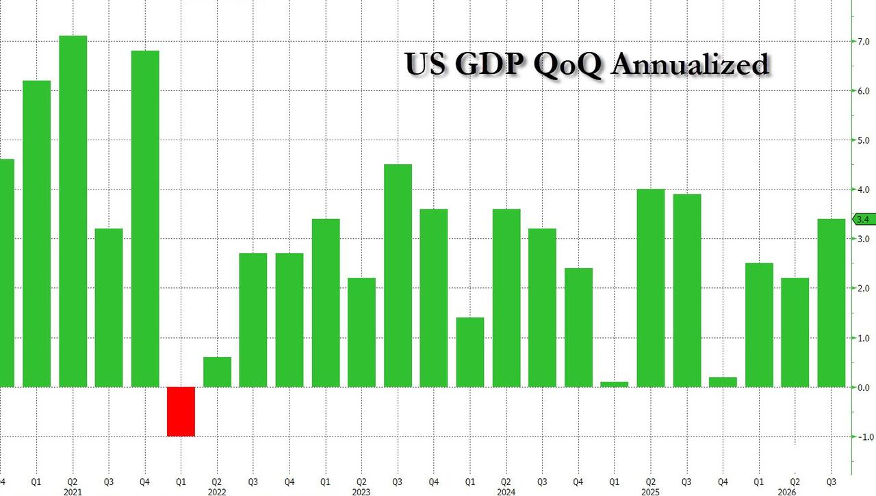 US Economy Grows 3.4% In Q3, Fastest Pace In A Year, Supercharged By Massive AI Capex Spending