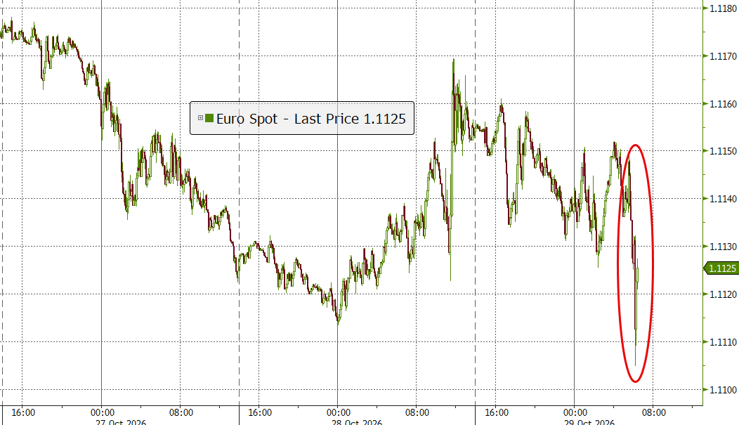 EUR Dips After ECB Leaves Rates Unch As Expected