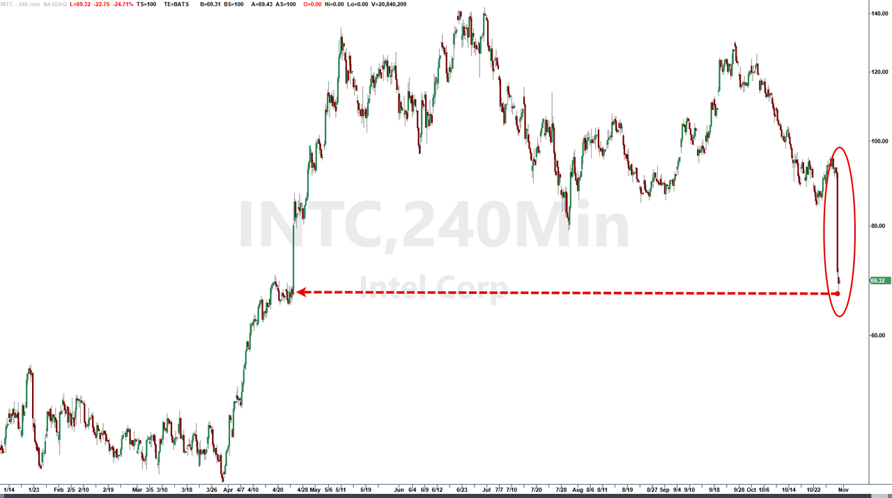 Intel Crashes 25% As "Surprisingly Severe PC Correction" Shocks Wall Street