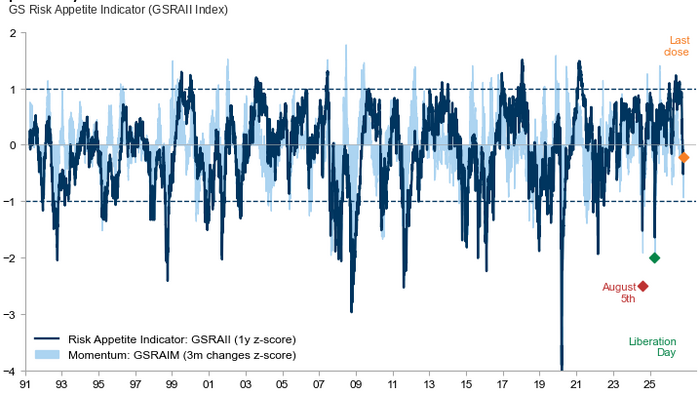 Goldilocks Or Bond Rout? Goldman's 10 Charts For A Market With A 20% De-Rating Behind It
